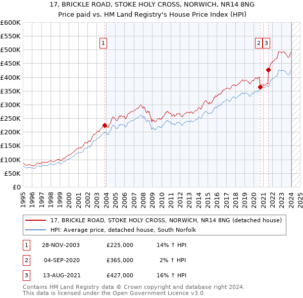 17, BRICKLE ROAD, STOKE HOLY CROSS, NORWICH, NR14 8NG: Price paid vs HM Land Registry's House Price Index