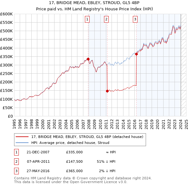 17, BRIDGE MEAD, EBLEY, STROUD, GL5 4BP: Price paid vs HM Land Registry's House Price Index