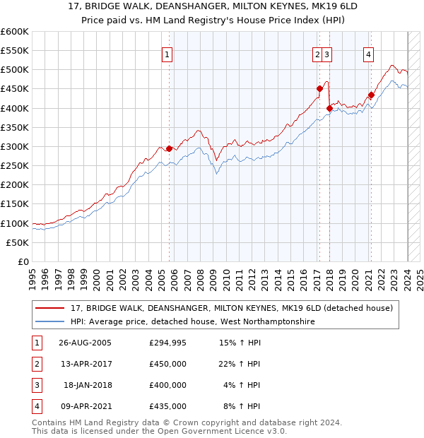 17, BRIDGE WALK, DEANSHANGER, MILTON KEYNES, MK19 6LD: Price paid vs HM Land Registry's House Price Index