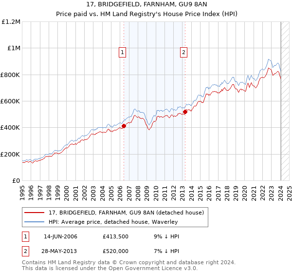 17, BRIDGEFIELD, FARNHAM, GU9 8AN: Price paid vs HM Land Registry's House Price Index