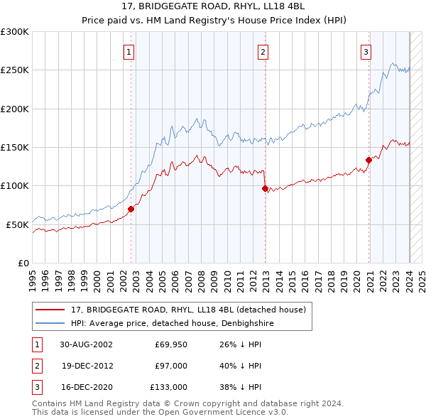 17, BRIDGEGATE ROAD, RHYL, LL18 4BL: Price paid vs HM Land Registry's House Price Index