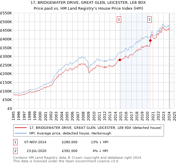 17, BRIDGEWATER DRIVE, GREAT GLEN, LEICESTER, LE8 9DX: Price paid vs HM Land Registry's House Price Index