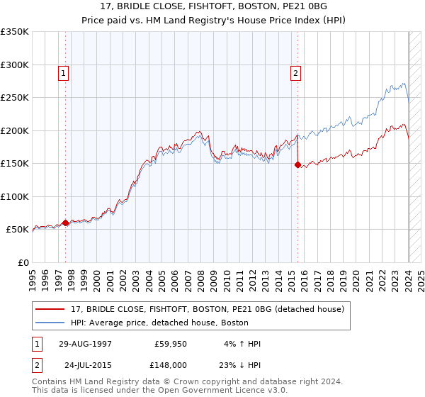 17, BRIDLE CLOSE, FISHTOFT, BOSTON, PE21 0BG: Price paid vs HM Land Registry's House Price Index