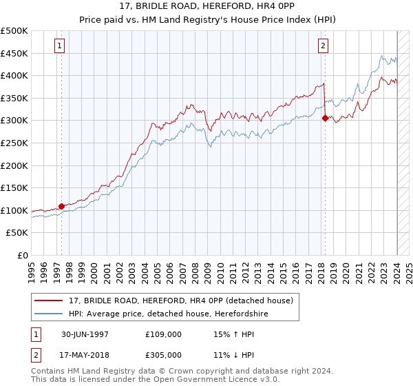 17, BRIDLE ROAD, HEREFORD, HR4 0PP: Price paid vs HM Land Registry's House Price Index