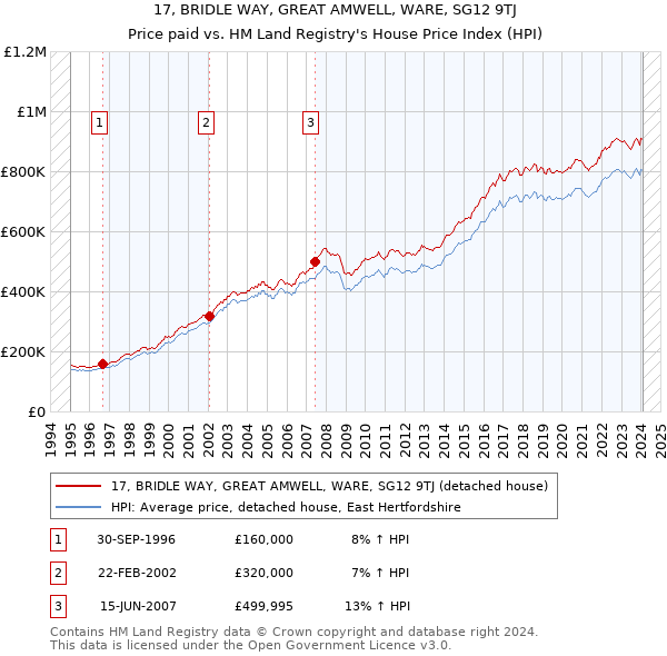 17, BRIDLE WAY, GREAT AMWELL, WARE, SG12 9TJ: Price paid vs HM Land Registry's House Price Index