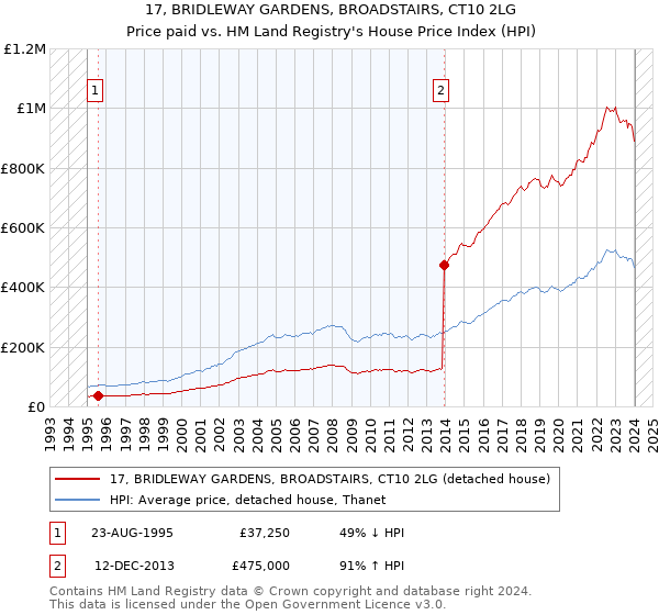 17, BRIDLEWAY GARDENS, BROADSTAIRS, CT10 2LG: Price paid vs HM Land Registry's House Price Index