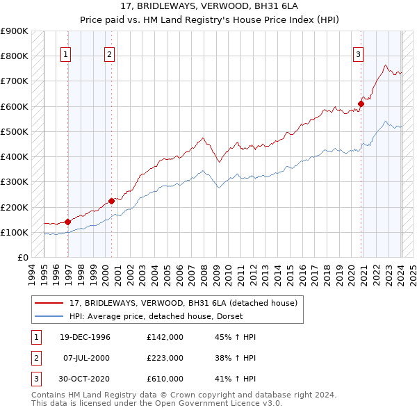 17, BRIDLEWAYS, VERWOOD, BH31 6LA: Price paid vs HM Land Registry's House Price Index