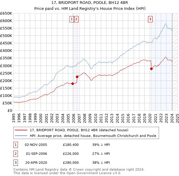 17, BRIDPORT ROAD, POOLE, BH12 4BR: Price paid vs HM Land Registry's House Price Index