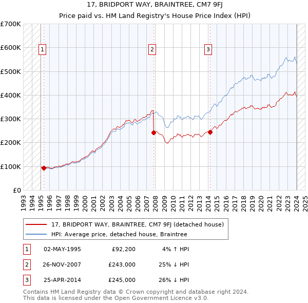 17, BRIDPORT WAY, BRAINTREE, CM7 9FJ: Price paid vs HM Land Registry's House Price Index