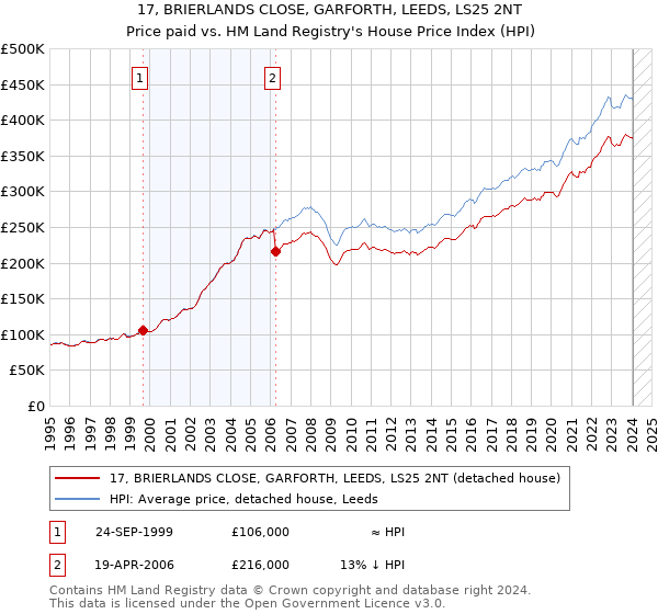 17, BRIERLANDS CLOSE, GARFORTH, LEEDS, LS25 2NT: Price paid vs HM Land Registry's House Price Index