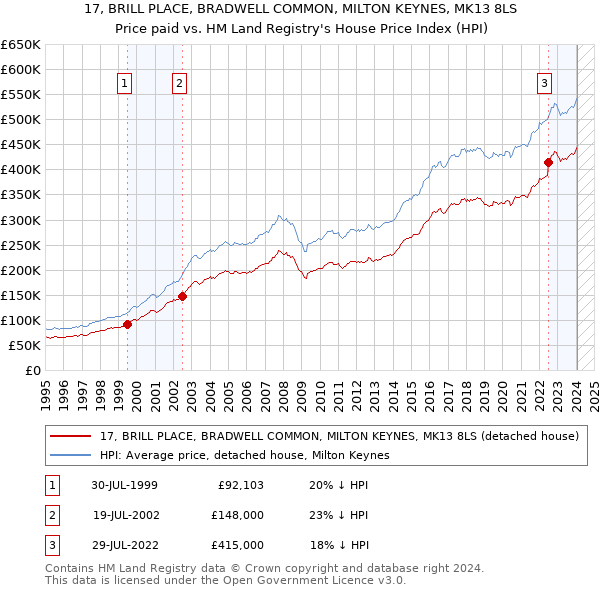 17, BRILL PLACE, BRADWELL COMMON, MILTON KEYNES, MK13 8LS: Price paid vs HM Land Registry's House Price Index