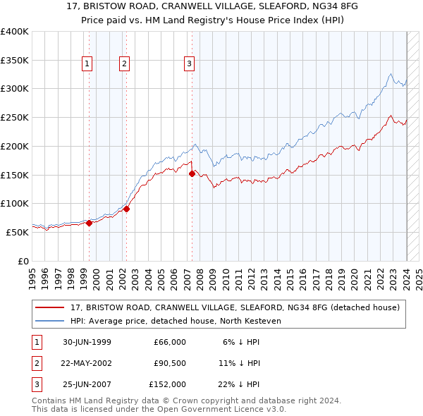 17, BRISTOW ROAD, CRANWELL VILLAGE, SLEAFORD, NG34 8FG: Price paid vs HM Land Registry's House Price Index