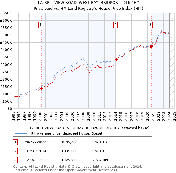 17, BRIT VIEW ROAD, WEST BAY, BRIDPORT, DT6 4HY: Price paid vs HM Land Registry's House Price Index