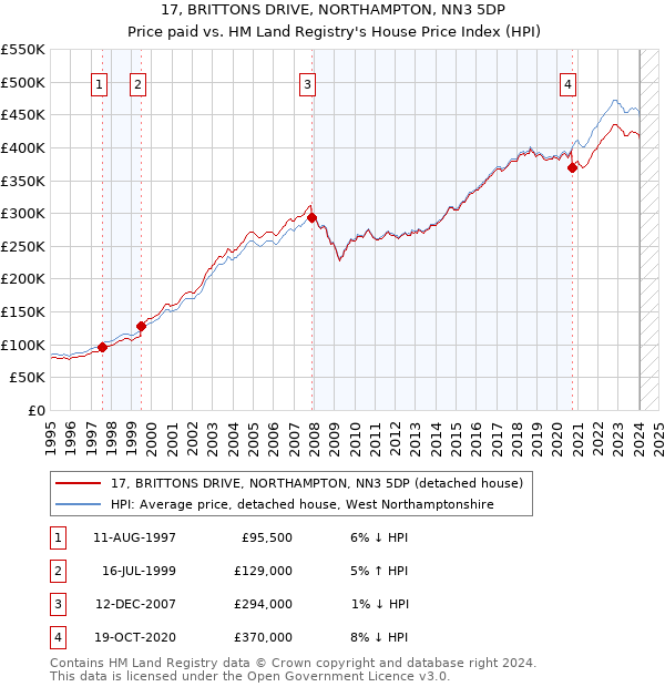 17, BRITTONS DRIVE, NORTHAMPTON, NN3 5DP: Price paid vs HM Land Registry's House Price Index