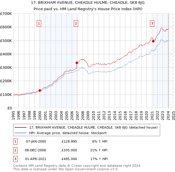17, BRIXHAM AVENUE, CHEADLE HULME, CHEADLE, SK8 6JG: Price paid vs HM Land Registry's House Price Index