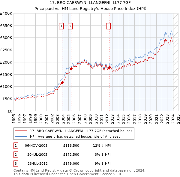 17, BRO CAERWYN, LLANGEFNI, LL77 7GF: Price paid vs HM Land Registry's House Price Index