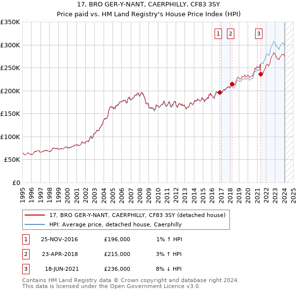 17, BRO GER-Y-NANT, CAERPHILLY, CF83 3SY: Price paid vs HM Land Registry's House Price Index
