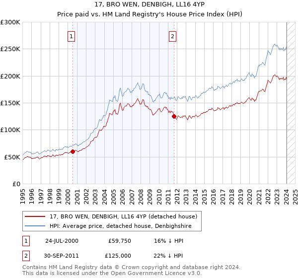 17, BRO WEN, DENBIGH, LL16 4YP: Price paid vs HM Land Registry's House Price Index