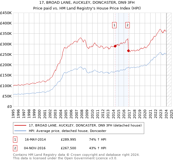 17, BROAD LANE, AUCKLEY, DONCASTER, DN9 3FH: Price paid vs HM Land Registry's House Price Index