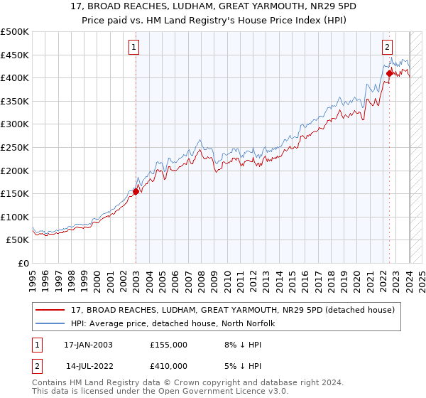 17, BROAD REACHES, LUDHAM, GREAT YARMOUTH, NR29 5PD: Price paid vs HM Land Registry's House Price Index