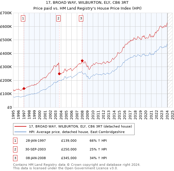 17, BROAD WAY, WILBURTON, ELY, CB6 3RT: Price paid vs HM Land Registry's House Price Index
