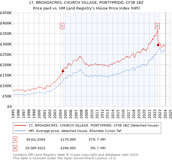 17, BROADACRES, CHURCH VILLAGE, PONTYPRIDD, CF38 1BZ: Price paid vs HM Land Registry's House Price Index