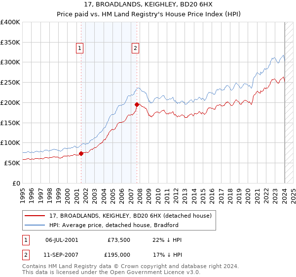 17, BROADLANDS, KEIGHLEY, BD20 6HX: Price paid vs HM Land Registry's House Price Index