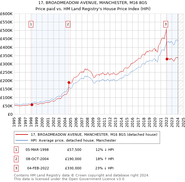 17, BROADMEADOW AVENUE, MANCHESTER, M16 8GS: Price paid vs HM Land Registry's House Price Index