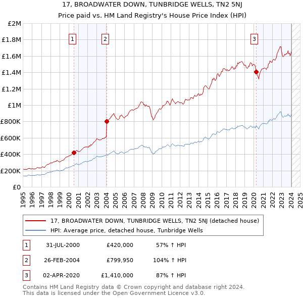 17, BROADWATER DOWN, TUNBRIDGE WELLS, TN2 5NJ: Price paid vs HM Land Registry's House Price Index