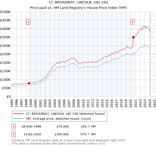 17, BROADWAY, LINCOLN, LN2 1SQ: Price paid vs HM Land Registry's House Price Index