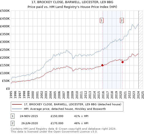 17, BROCKEY CLOSE, BARWELL, LEICESTER, LE9 8BG: Price paid vs HM Land Registry's House Price Index