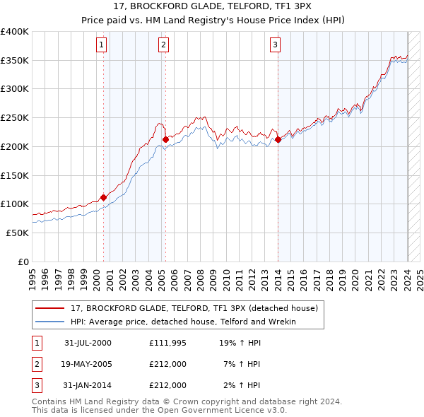 17, BROCKFORD GLADE, TELFORD, TF1 3PX: Price paid vs HM Land Registry's House Price Index