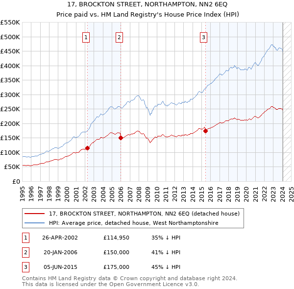 17, BROCKTON STREET, NORTHAMPTON, NN2 6EQ: Price paid vs HM Land Registry's House Price Index