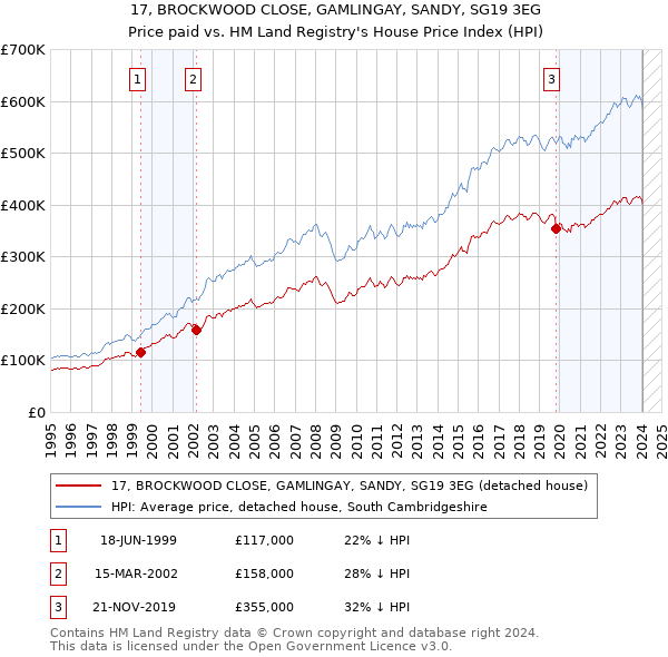 17, BROCKWOOD CLOSE, GAMLINGAY, SANDY, SG19 3EG: Price paid vs HM Land Registry's House Price Index