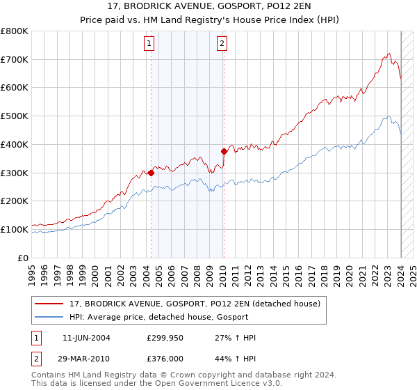 17, BRODRICK AVENUE, GOSPORT, PO12 2EN: Price paid vs HM Land Registry's House Price Index