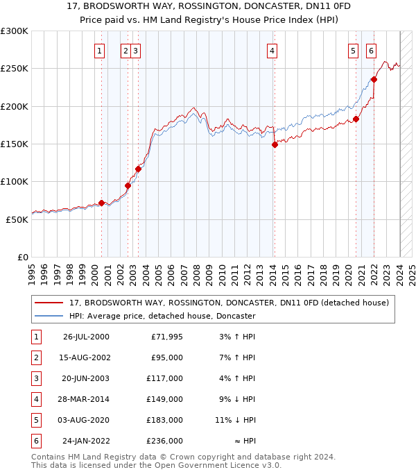 17, BRODSWORTH WAY, ROSSINGTON, DONCASTER, DN11 0FD: Price paid vs HM Land Registry's House Price Index