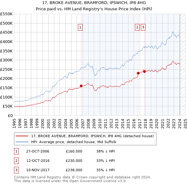 17, BROKE AVENUE, BRAMFORD, IPSWICH, IP8 4HG: Price paid vs HM Land Registry's House Price Index