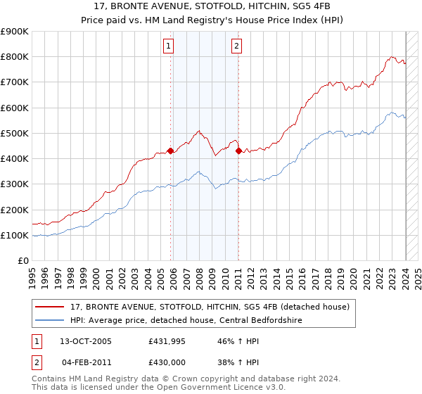 17, BRONTE AVENUE, STOTFOLD, HITCHIN, SG5 4FB: Price paid vs HM Land Registry's House Price Index