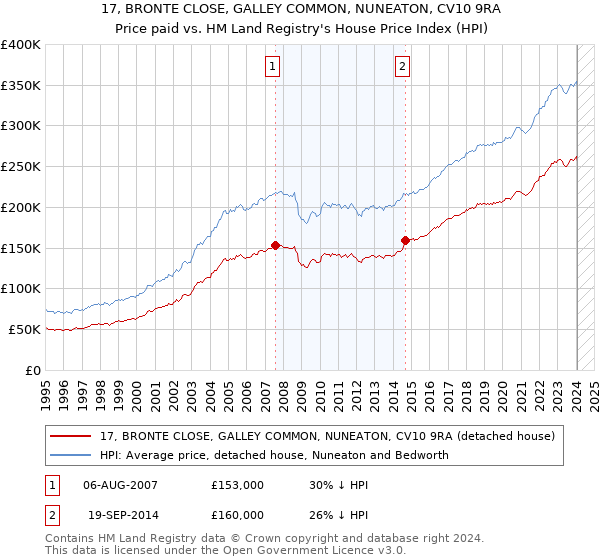 17, BRONTE CLOSE, GALLEY COMMON, NUNEATON, CV10 9RA: Price paid vs HM Land Registry's House Price Index