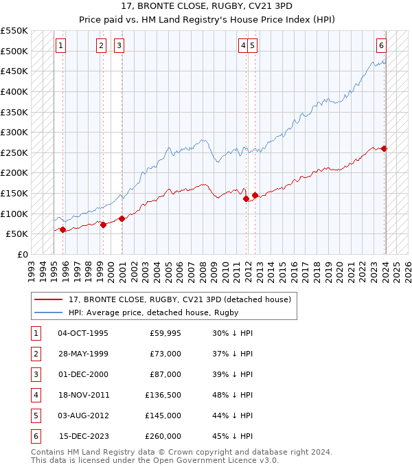 17, BRONTE CLOSE, RUGBY, CV21 3PD: Price paid vs HM Land Registry's House Price Index