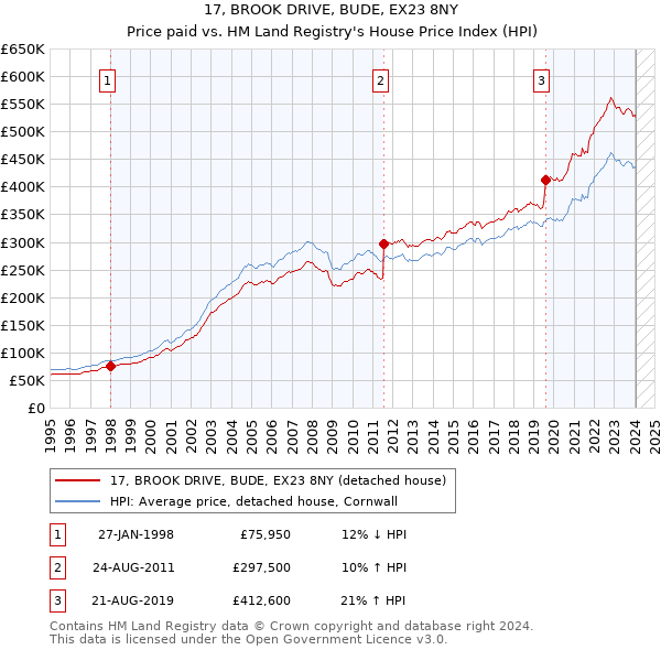 17, BROOK DRIVE, BUDE, EX23 8NY: Price paid vs HM Land Registry's House Price Index