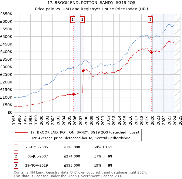 17, BROOK END, POTTON, SANDY, SG19 2QS: Price paid vs HM Land Registry's House Price Index