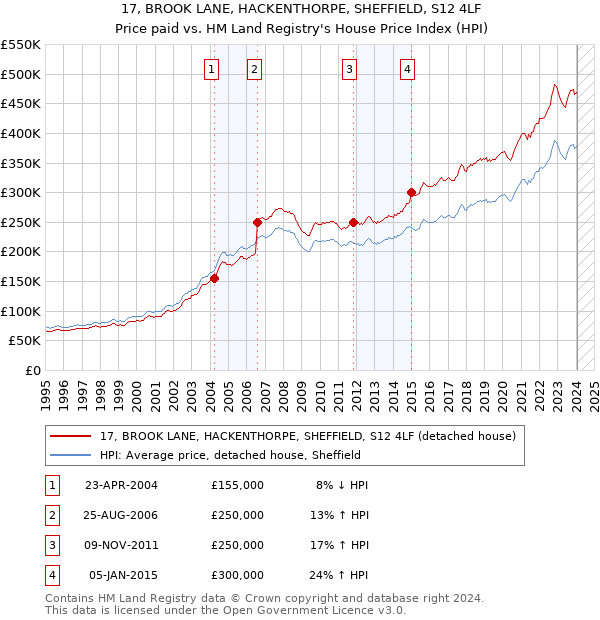 17, BROOK LANE, HACKENTHORPE, SHEFFIELD, S12 4LF: Price paid vs HM Land Registry's House Price Index