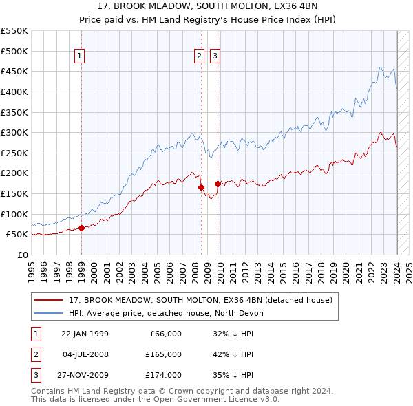 17, BROOK MEADOW, SOUTH MOLTON, EX36 4BN: Price paid vs HM Land Registry's House Price Index