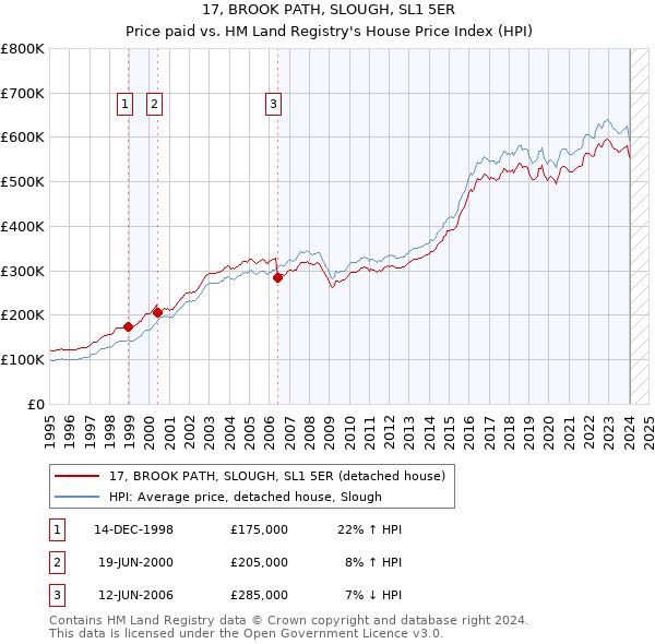 17, BROOK PATH, SLOUGH, SL1 5ER: Price paid vs HM Land Registry's House Price Index