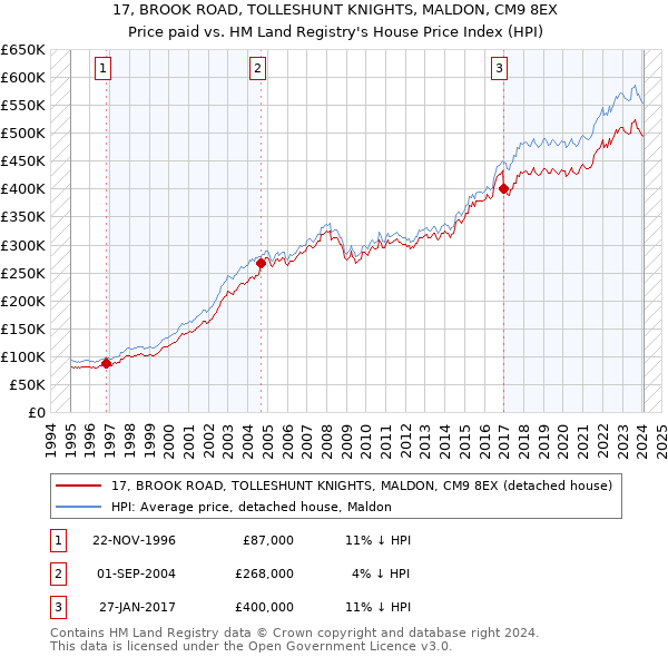 17, BROOK ROAD, TOLLESHUNT KNIGHTS, MALDON, CM9 8EX: Price paid vs HM Land Registry's House Price Index