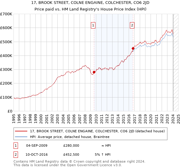 17, BROOK STREET, COLNE ENGAINE, COLCHESTER, CO6 2JD: Price paid vs HM Land Registry's House Price Index
