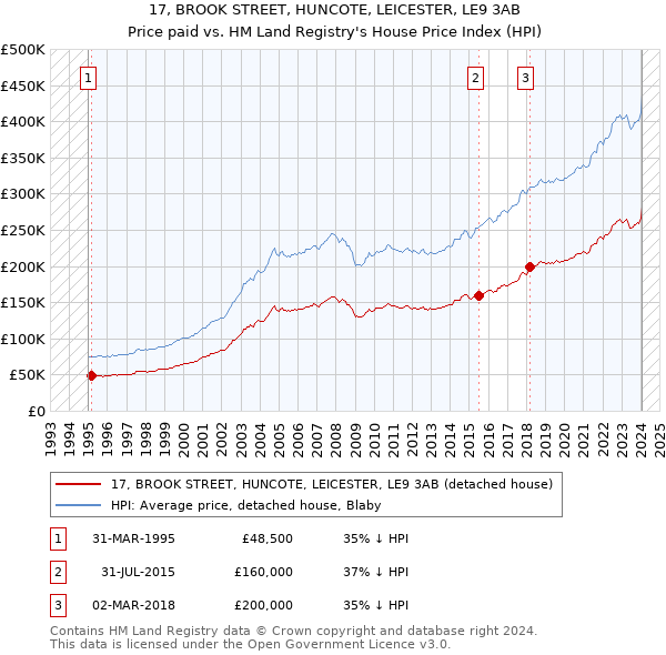 17, BROOK STREET, HUNCOTE, LEICESTER, LE9 3AB: Price paid vs HM Land Registry's House Price Index
