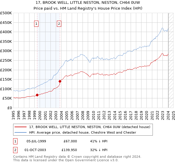 17, BROOK WELL, LITTLE NESTON, NESTON, CH64 0UW: Price paid vs HM Land Registry's House Price Index