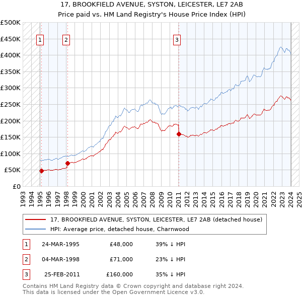 17, BROOKFIELD AVENUE, SYSTON, LEICESTER, LE7 2AB: Price paid vs HM Land Registry's House Price Index